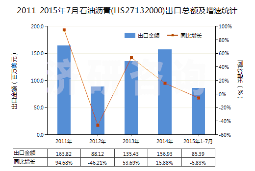 2011-2015年7月石油瀝青(HS27132000)出口總額及增速統(tǒng)計